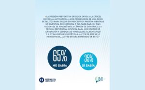 El 65 por ciento de los ciudadanos respondió que no sabía el tema de la prisión preventiva oficiosa. 